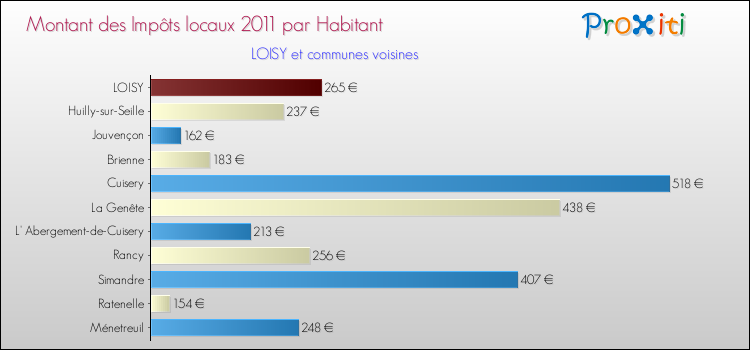 Montant des impôts locaux par Habitant pour LOISY et les communes proches Comparaison des impôts locaux par habitant pour LOISY et les communes voisines