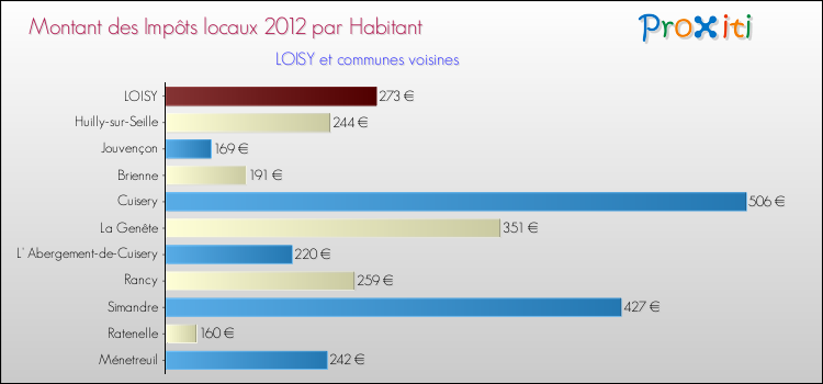 Montant des impôts locaux par Habitant pour LOISY et les communes proches Comparaison des impôts locaux par habitant pour LOISY et les communes voisines