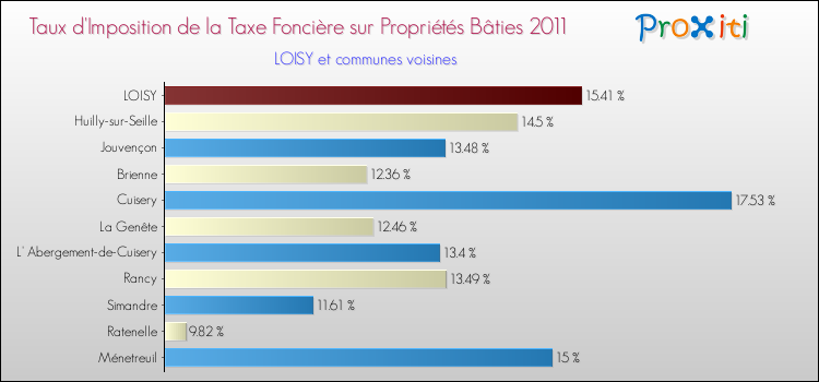Taux d'imposition de la taxe foncière sur le bati 2011 pour LOISY et les communes proches Comparaison des taux d'imposition de la taxe foncière sur le bati 2011 pour LOISY et les communes voisines