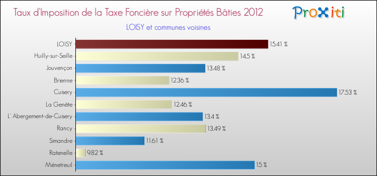 Taux d'imposition de la taxe foncière sur le bati 2012 pour LOISY et les communes proches Comparaison des taux d'imposition de la taxe foncière sur le bati 2012 pour LOISY et les communes voisines