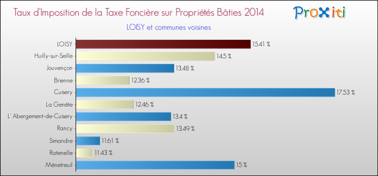 Taux d'imposition de la taxe foncière sur le bati 2014 pour LOISY et les communes proches Comparaison des taux d'imposition de la taxe foncière sur le bati 2014 pour LOISY et les communes voisines