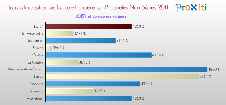 Taux d'imposition de la taxe foncière sur les immeubles et terrains non batis 2011 pour LOISY et les communes proches Comparaison des taux d'imposition de la taxe foncière sur les immeubles et terrains non batis 2011 pour LOISY et les communes voisines