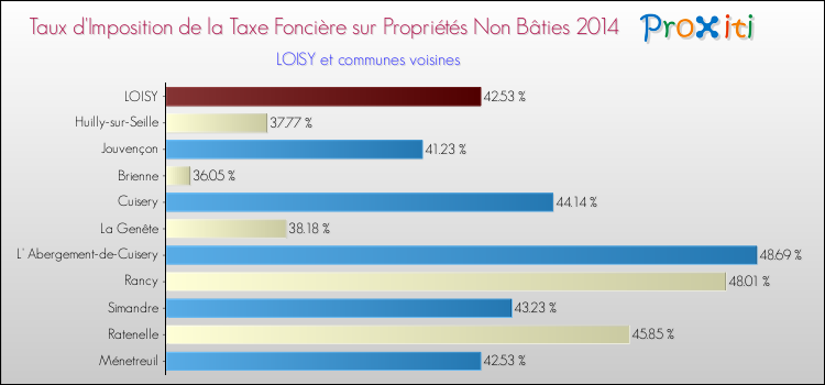 Taux d'imposition de la taxe foncière sur les immeubles et terrains non batis 2014 pour LOISY et les communes proches Comparaison des taux d'imposition de la taxe foncière sur les immeubles et terrains non batis 2014 pour LOISY et les communes voisines