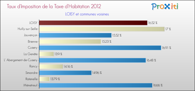 Taux d'imposition de la taxe d'habitation 2012 pour LOISY et les communes proches Comparaison des taux d'imposition de la taxe d'habitation 2012 pour LOISY et les communes voisines