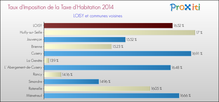 Taux d'imposition de la taxe d'habitation 2014 pour LOISY et les communes proches Comparaison des taux d'imposition de la taxe d'habitation 2014 pour LOISY et les communes voisines