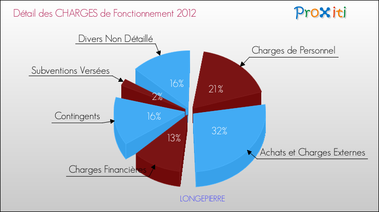 Décomposition des Charges de Fonctionnement 2012 de la commune de LONGEPIERRE Charges de Fonctionnement 2012 pour la commune de LONGEPIERRE