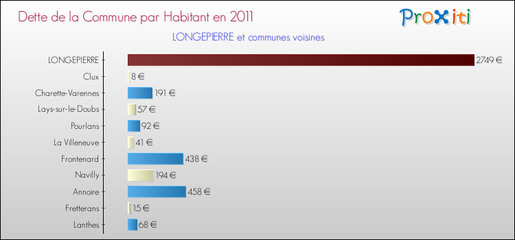 Dette par habitant de la commune en 2011 pour LONGEPIERRE et les communes proches Comparaison de la dette par habitant de la commune en 2011 pour LONGEPIERRE et les communes voisines