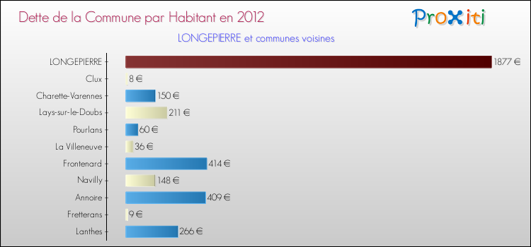 Dette par habitant de la commune en 2012 pour LONGEPIERRE et les communes proches Comparaison de la dette par habitant de la commune en 2012 pour LONGEPIERRE et les communes voisines