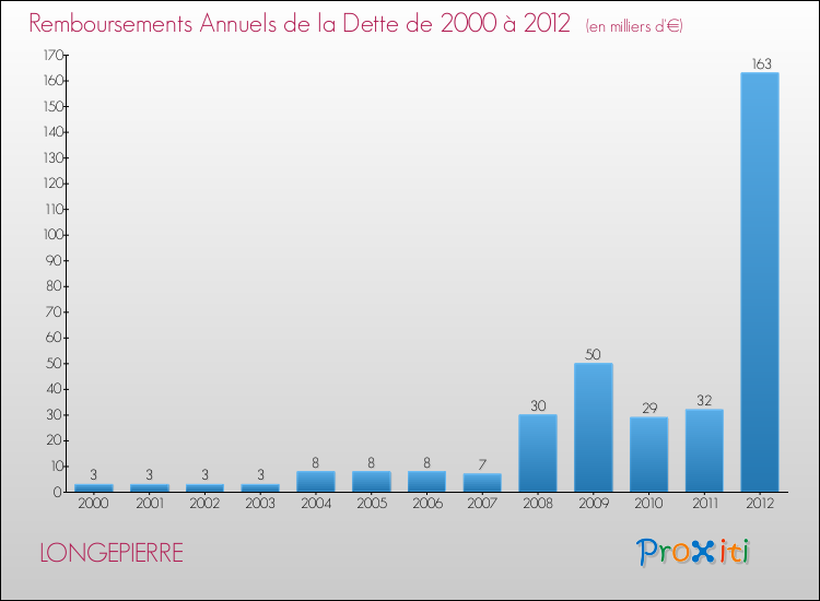 Evolution de l'annuité de la dette pour la commune de LONGEPIERRE de 2000 à 2012 Annuités de la dette pour LONGEPIERRE de 2000 à 2012