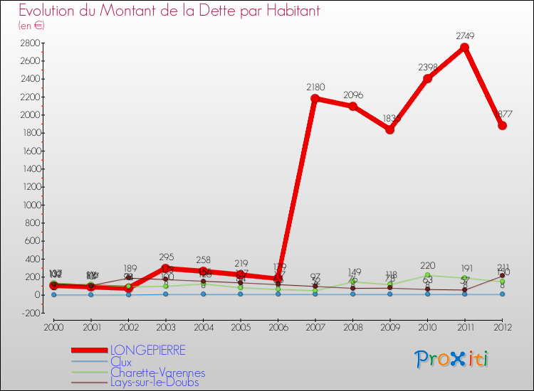 Evolution de la dette par habitant pour la commune de LONGEPIERRE et les communes proches de 2000 à 2012 Comparaison de la dette par habitant pour LONGEPIERRE et les communes voisines de 2000 à 2012