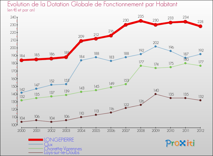 Evolution et montant de la dotation globale de fonctionnement par Habitant pour LONGEPIERRE et les communes proches Comparaison des dotations globales de fonctionnement par habitant pour LONGEPIERRE et les communes voisines
