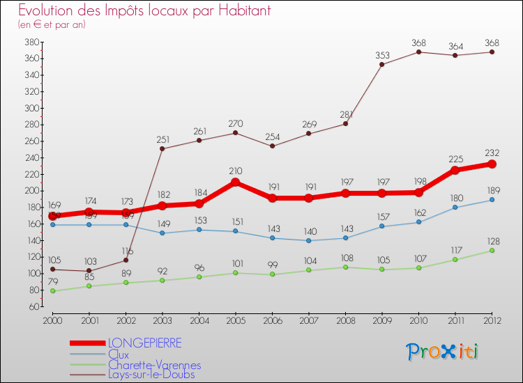 Evolution et montant des impôts locaux par Habitant pour LONGEPIERRE et les communes proches Comparaison des impôts locaux par habitant pour LONGEPIERRE et les communes voisines