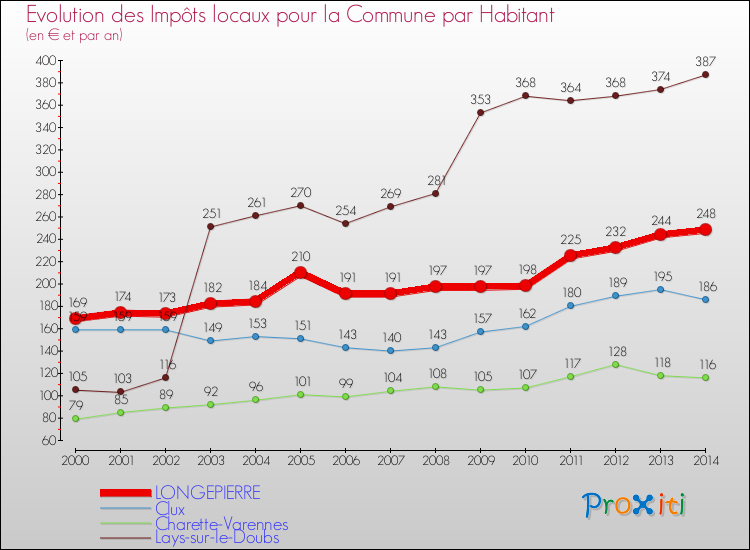 Evolution et montant des impôts locaux par Habitant pour LONGEPIERRE et les communes proches de 2000 à 2014 Comparaison des impôts locaux par habitant pour LONGEPIERRE et les communes voisines de 2000 à 2014