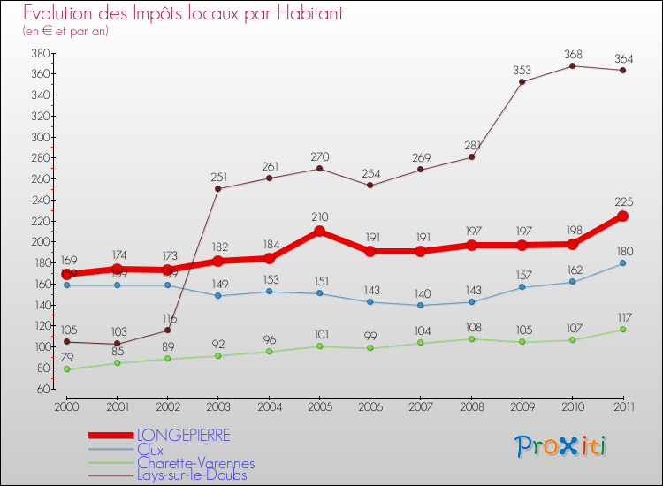 Evolution et montant des impôts locaux par Habitant pour LONGEPIERRE et les communes proches Comparaison des impôts locaux par habitant pour LONGEPIERRE et les communes voisines