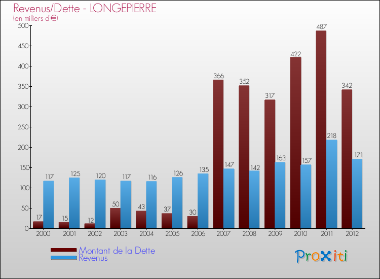 Evolution comparée de la dette et des revenus pour la commune de LONGEPIERRE de 2000 à 2012 Comparaison de la dette et des revenus pour LONGEPIERRE de 2000 à 2012