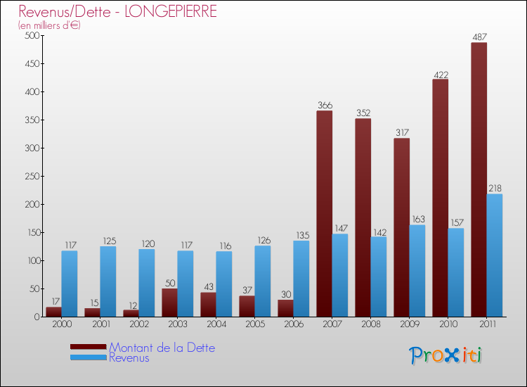Evolution comparée de la dette et des revenus pour la commune de LONGEPIERRE de 2000 à 2011 Comparaison de la dette et des revenus pour LONGEPIERRE de 2000 à 2011