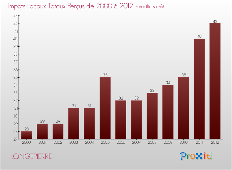 Evolution des Impôts Locaux pour la commune de LONGEPIERRE de 2000 à 2012 Evolution des Impôts Locaux pour LONGEPIERRE de 2000 à 2012