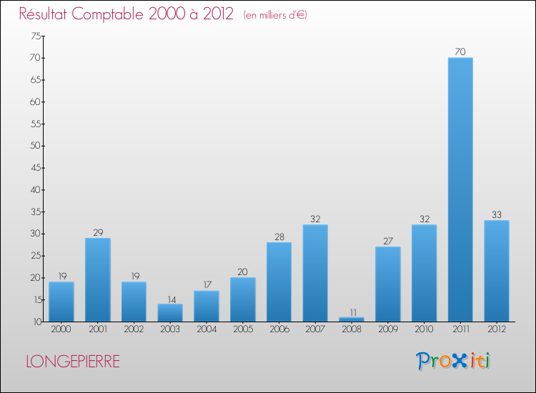 Evolution du résultat comptable pour la commune de LONGEPIERRE de 2000 à 2012 Evolution du résultat comptable pour LONGEPIERRE de 2000 à 2012