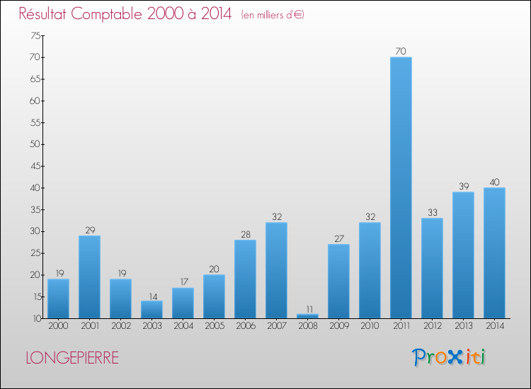 Evolution du résultat comptable pour la commune de LONGEPIERRE de 2000 à 2014 Evolution du résultat comptable pour LONGEPIERRE de 2000 à 2014