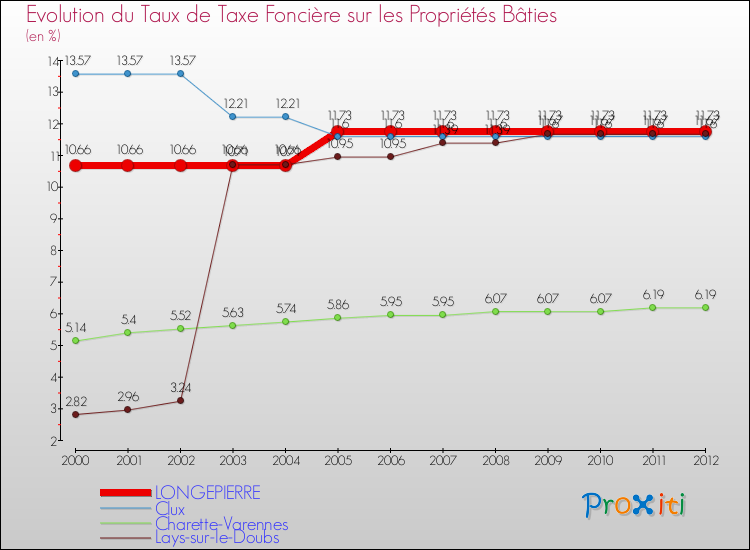 Evolution du taux de la taxe foncière sur le bati pour LONGEPIERRE et les communes proches de 2000 à 2012 Comparaison des taux de taxe foncière sur le bati pour LONGEPIERRE et les communes voisines de 2000 à 2012