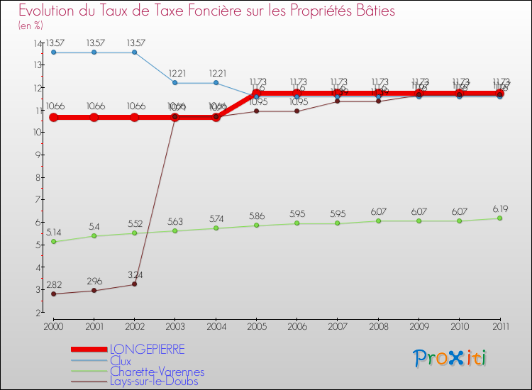 Evolution du taux de la taxe foncière sur le bati pour LONGEPIERRE et les communes proches Comparaison des taux de taxe foncière sur le bati pour LONGEPIERRE et les communes voisines