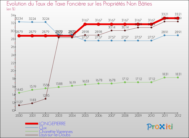 Evolution du taux de la taxe foncière sur les immeubles et terrains non batis pour LONGEPIERRE et les communes proches de 2000 à 2012 Comparaison des taux de la taxe foncière sur les immeubles et terrains non batis pour LONGEPIERRE et les communes voisines de 2000 à 2012