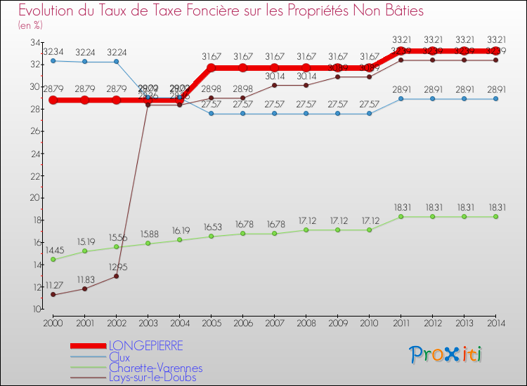 Evolution du taux de la taxe foncière sur les immeubles et terrains non batis pour LONGEPIERRE et les communes proches de 2000 à 2014 Comparaison des taux de la taxe foncière sur les immeubles et terrains non batis pour LONGEPIERRE et les communes voisines de 2000 à 2014