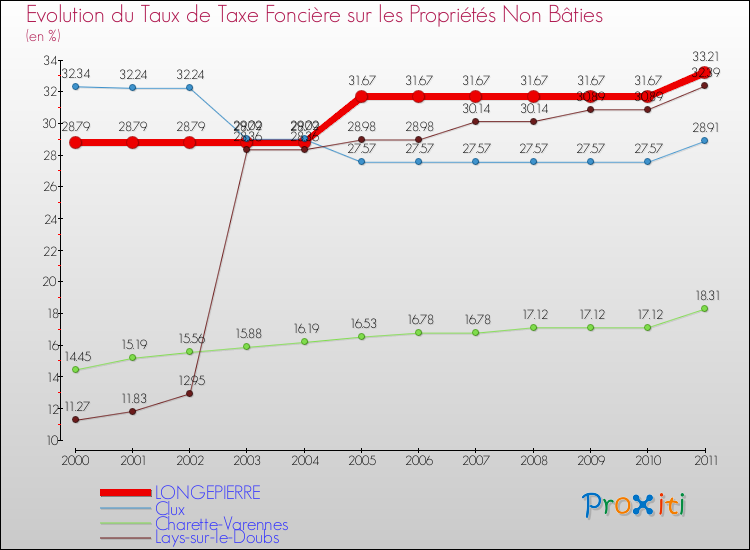 Evolution du taux de la taxe foncière sur les immeubles et terrains non batis pour LONGEPIERRE et les communes proches Comparaison des taux de la taxe foncière sur les immeubles et terrains non batis pour LONGEPIERRE et les communes voisines