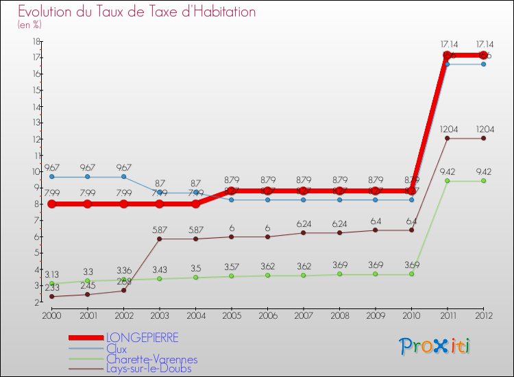 Evolution du taux de la taxe d'habitation pour LONGEPIERRE et les communes proches Comparaison des taux de la taxe d'habitation pour LONGEPIERRE et les communes voisines