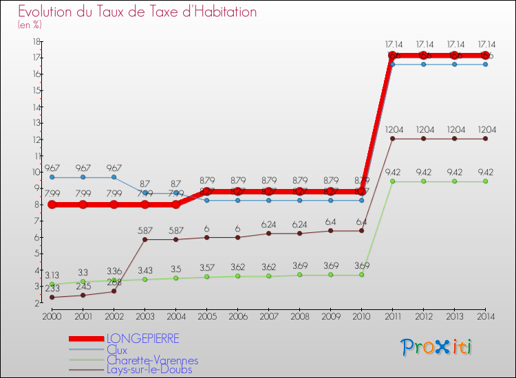 Evolution du taux de la taxe d'habitation pour LONGEPIERRE et les communes proches de 2000 à 2014 Comparaison des taux de la taxe d'habitation pour LONGEPIERRE et les communes voisines de 2000 à 2014