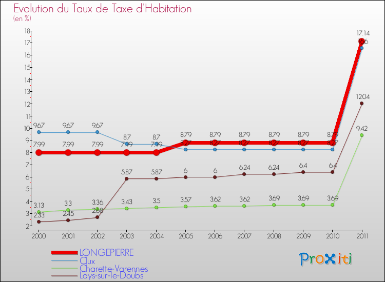 Evolution du taux de la taxe d'habitation pour LONGEPIERRE et les communes proches Comparaison des taux de la taxe d'habitation pour LONGEPIERRE et les communes voisines