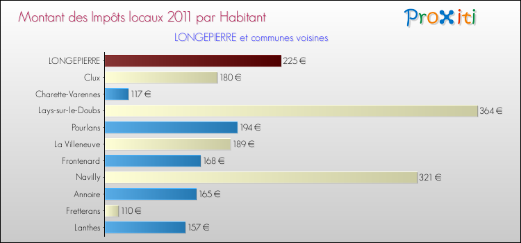 Montant des impôts locaux par Habitant pour LONGEPIERRE et les communes proches Comparaison des impôts locaux par habitant pour LONGEPIERRE et les communes voisines