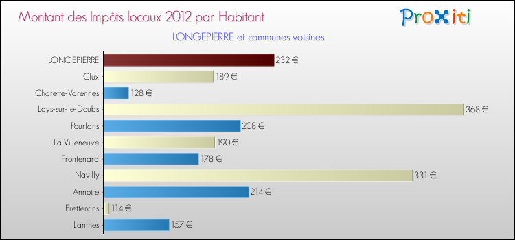Montant des impôts locaux par Habitant pour LONGEPIERRE et les communes proches Comparaison des impôts locaux par habitant pour LONGEPIERRE et les communes voisines