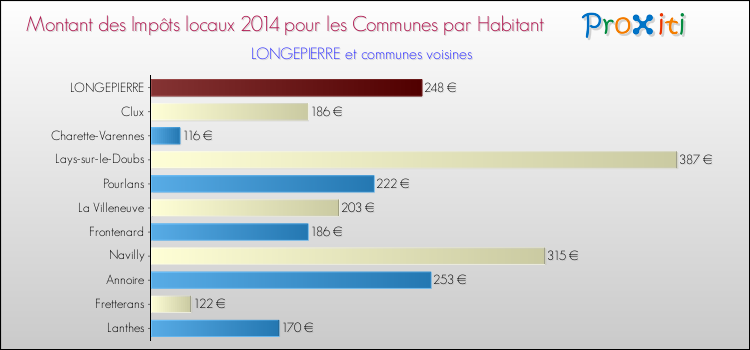 Montant des impôts locaux par Habitant pour LONGEPIERRE et les communes proches en 2014 Comparaison des impôts locaux par habitant pour LONGEPIERRE et les communes voisines en 2014