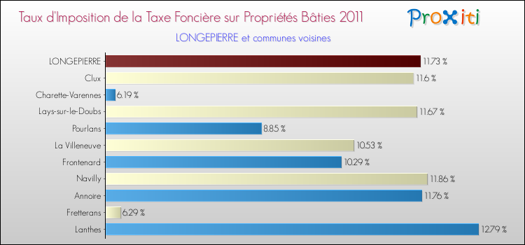 Taux d'imposition de la taxe foncière sur le bati 2011 pour LONGEPIERRE et les communes proches Comparaison des taux d'imposition de la taxe foncière sur le bati 2011 pour LONGEPIERRE et les communes voisines