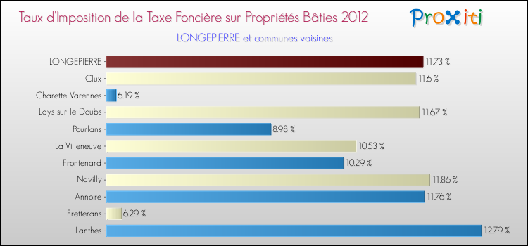 Taux d'imposition de la taxe foncière sur le bati 2012 pour LONGEPIERRE et les communes proches Comparaison des taux d'imposition de la taxe foncière sur le bati 2012 pour LONGEPIERRE et les communes voisines
