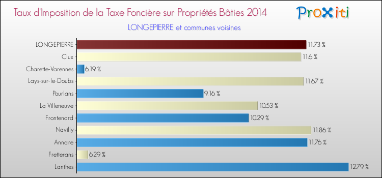 Taux d'imposition de la taxe foncière sur le bati 2014 pour LONGEPIERRE et les communes proches Comparaison des taux d'imposition de la taxe foncière sur le bati 2014 pour LONGEPIERRE et les communes voisines
