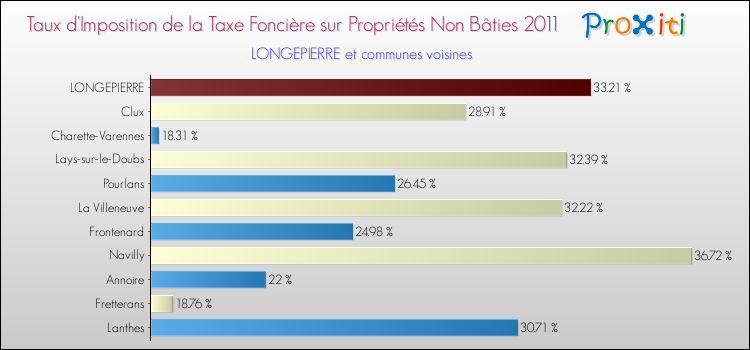 Taux d'imposition de la taxe foncière sur les immeubles et terrains non batis 2011 pour LONGEPIERRE et les communes proches Comparaison des taux d'imposition de la taxe foncière sur les immeubles et terrains non batis 2011 pour LONGEPIERRE et les communes voisines