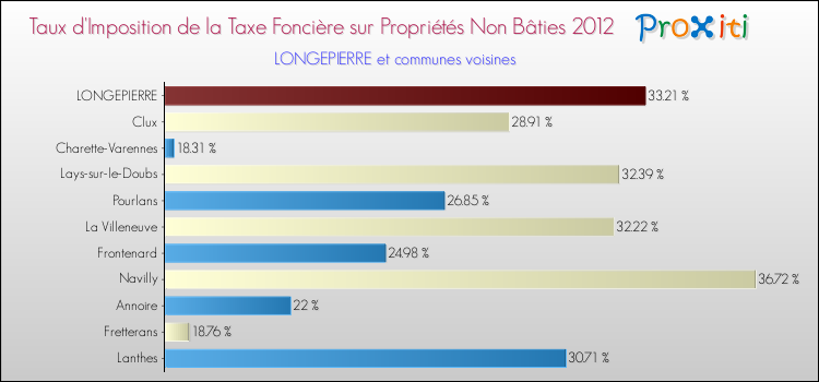 Taux d'imposition de la taxe foncière sur les immeubles et terrains non batis 2012 pour LONGEPIERRE et les communes proches Comparaison des taux d'imposition de la taxe foncière sur les immeubles et terrains non batis 2012 pour LONGEPIERRE et les communes voisines