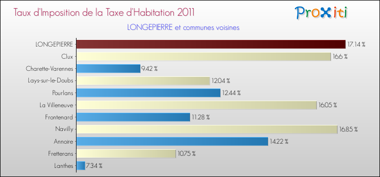 Taux d'imposition de la taxe d'habitation 2011 pour LONGEPIERRE et les communes proches Comparaison des taux d'imposition de la taxe d'habitation 2011 pour LONGEPIERRE et les communes voisines