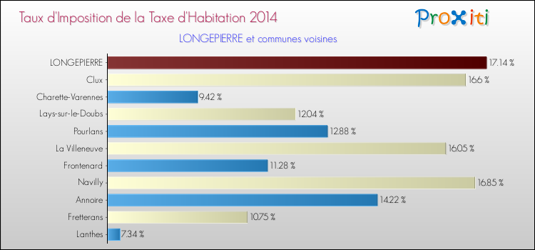 Taux d'imposition de la taxe d'habitation 2014 pour LONGEPIERRE et les communes proches Comparaison des taux d'imposition de la taxe d'habitation 2014 pour LONGEPIERRE et les communes voisines