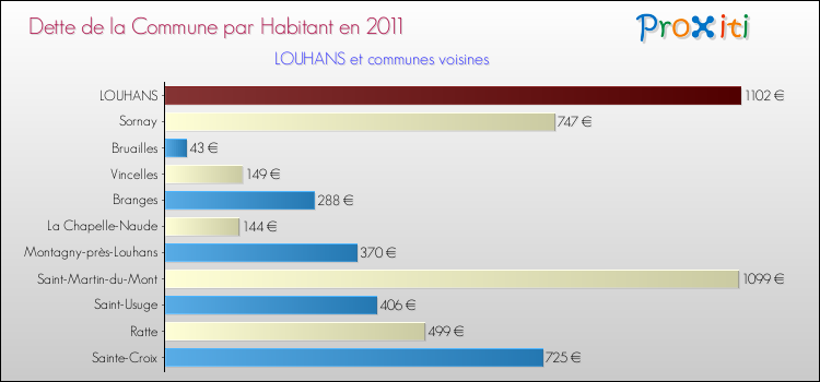 Dette par habitant de la commune en 2011 pour LOUHANS et les communes proches Comparaison de la dette par habitant de la commune en 2011 pour LOUHANS et les communes voisines