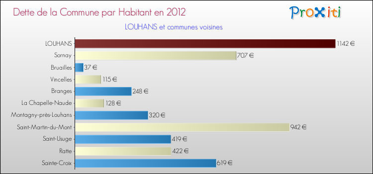 Dette par habitant de la commune en 2012 pour LOUHANS et les communes proches Comparaison de la dette par habitant de la commune en 2012 pour LOUHANS et les communes voisines