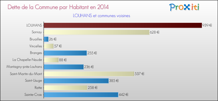 Dette par habitant de la commune en 2014 pour LOUHANS et les communes proches Comparaison de la dette par habitant de la commune en 2014 pour LOUHANS et les communes voisines