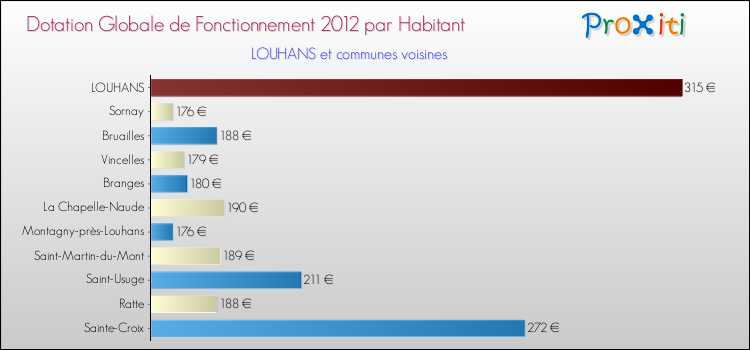 Montant des dotations globales de fonctionnement DGF par Habitant pour LOUHANS et les communes proches Comparaison des des dotations globales de fonctionnement DGF par habitant pour LOUHANS et les communes voisines