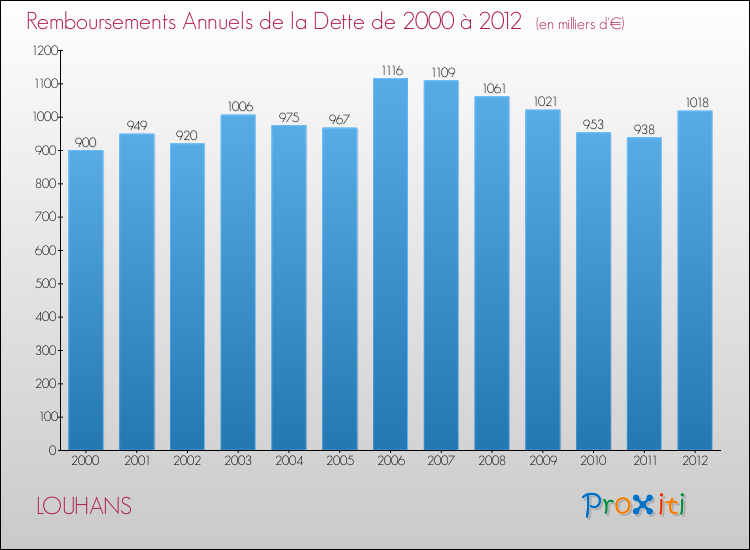 Evolution de l'annuité de la dette pour la commune de LOUHANS de 2000 à 2012 Annuités de la dette pour LOUHANS de 2000 à 2012