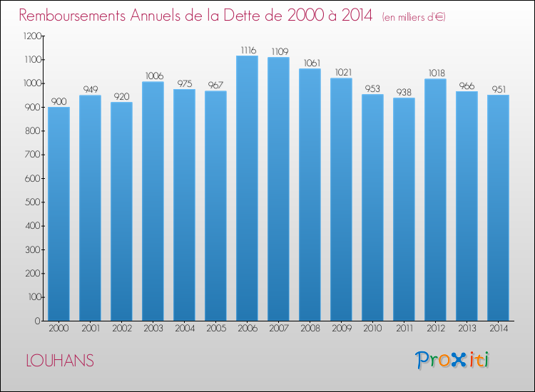 Evolution de l'annuité de la dette pour la commune de LOUHANS de 2000 à 2014 Annuités de la dette pour LOUHANS de 2000 à 2014