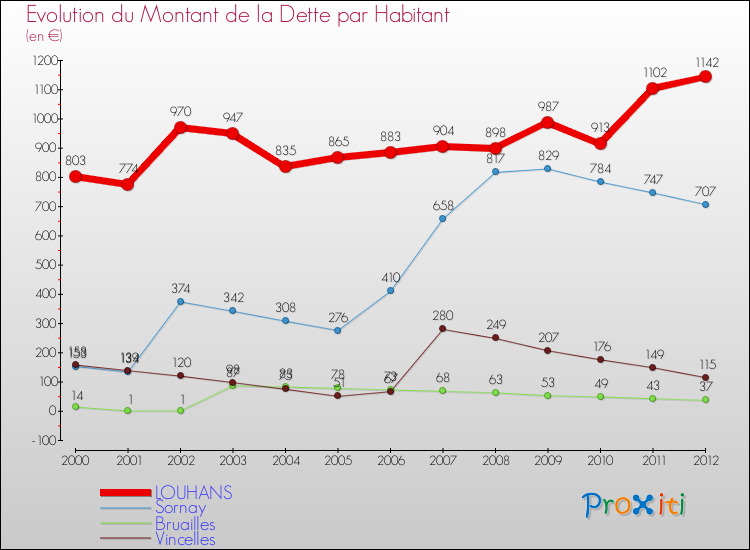 Evolution de la dette par habitant pour la commune de LOUHANS et les communes proches de 2000 à 2012 Comparaison de la dette par habitant pour LOUHANS et les communes voisines de 2000 à 2012