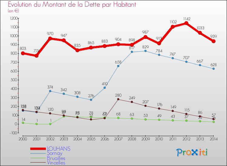 Evolution de la dette par habitant pour la commune de LOUHANS et les communes proches de 2000 à 2014 Comparaison de la dette par habitant pour LOUHANS et les communes voisines de 2000 à 2014