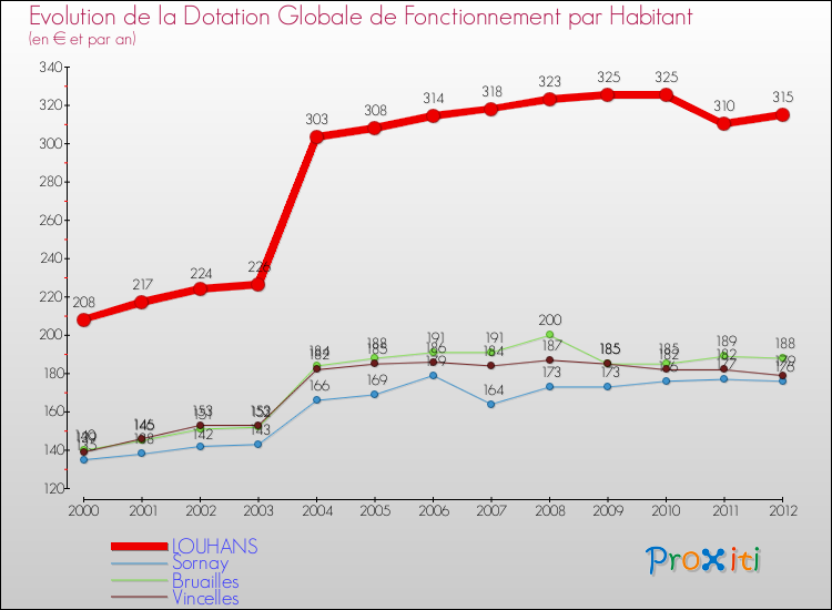 Evolution et montant de la dotation globale de fonctionnement par Habitant pour LOUHANS et les communes proches Comparaison des dotations globales de fonctionnement par habitant pour LOUHANS et les communes voisines
